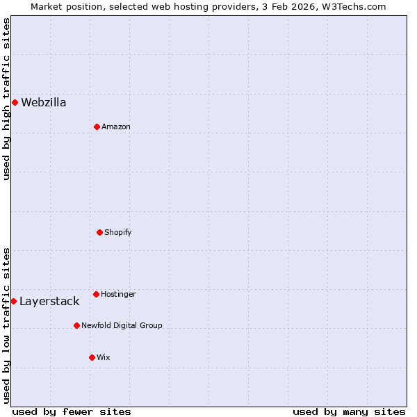Market position of Webzilla vs. Layerstack