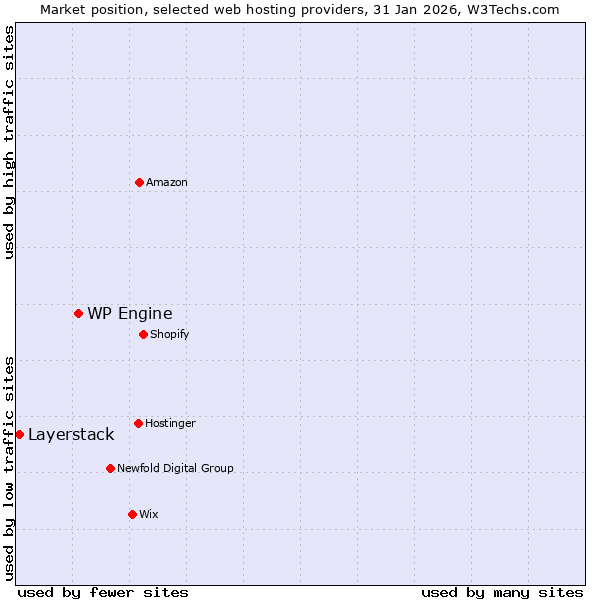 Market position of WP Engine vs. Layerstack