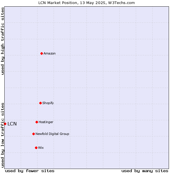 Market position of LCN