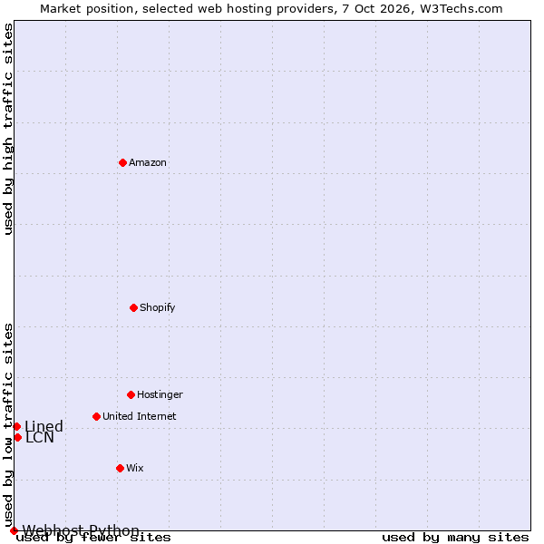 Market position of LCN vs. Lined vs. Webhost Python