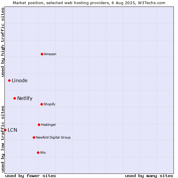 Market position of Netlify vs. Linode vs. LCN