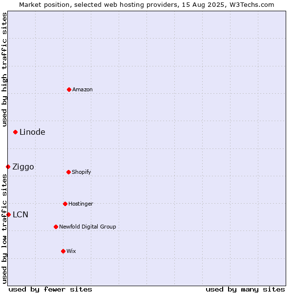 Market position of Linode vs. LCN vs. Ziggo