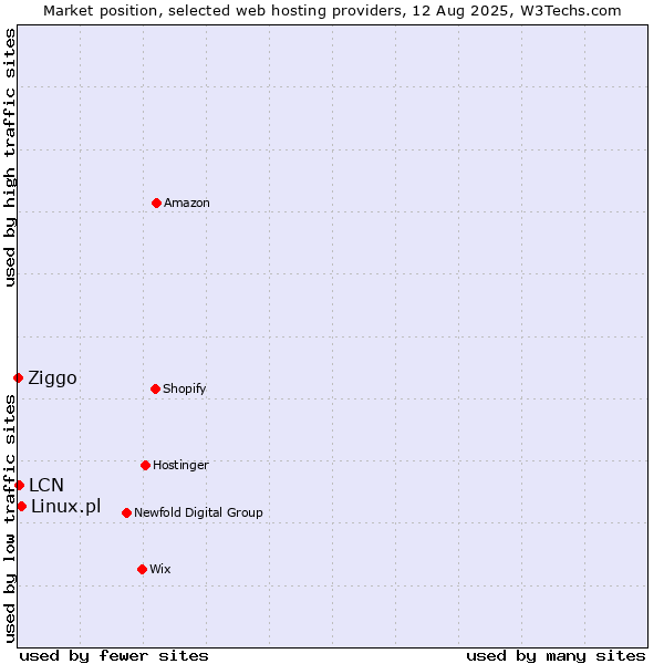 Market position of Linux.pl vs. LCN vs. Ziggo