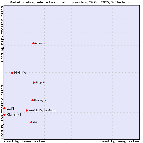 Market position of Netlify vs. Klarned vs. LCN