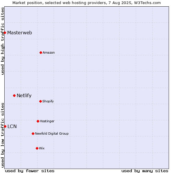 Market position of Netlify vs. LCN vs. Masterweb