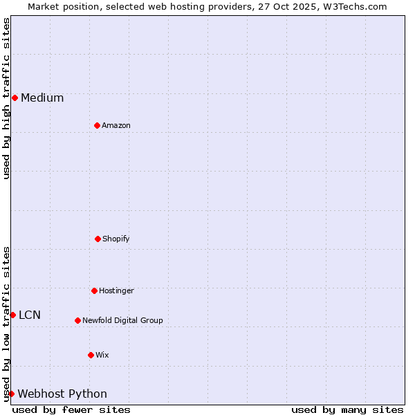 Market position of Medium vs. LCN vs. Webhost Python