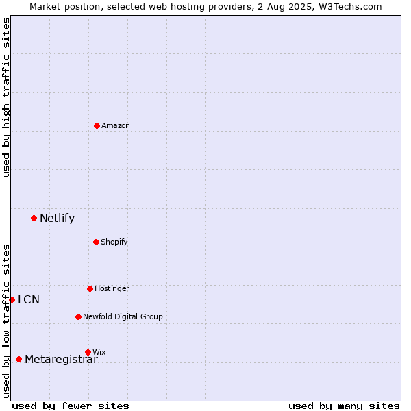 Market position of Netlify vs. Metaregistrar vs. LCN
