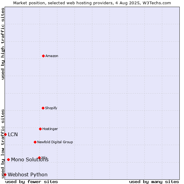 Market position of Mono Solutions vs. LCN vs. Webhost Python