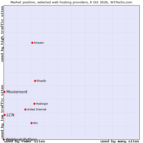 Market position of LCN vs. Moviement vs. Webhost Python
