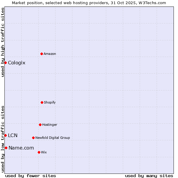 Market position of Name.com vs. LCN vs. Cologix
