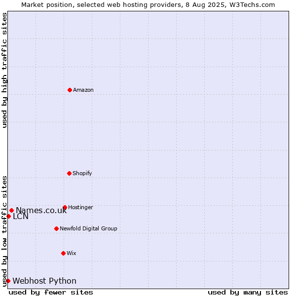 Market position of Names.co.uk vs. LCN vs. Webhost Python