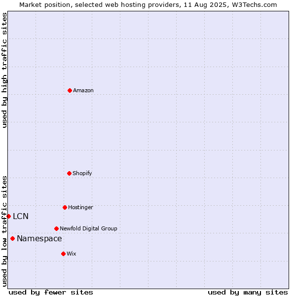 Market position of Namespace vs. LCN