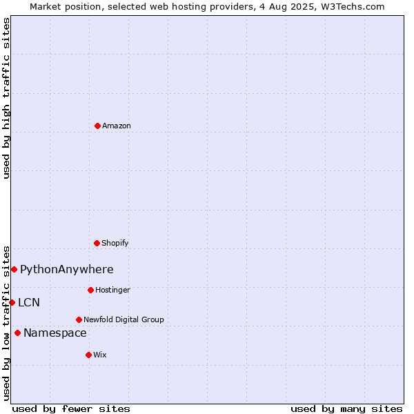 Market position of Namespace vs. PythonAnywhere vs. LCN