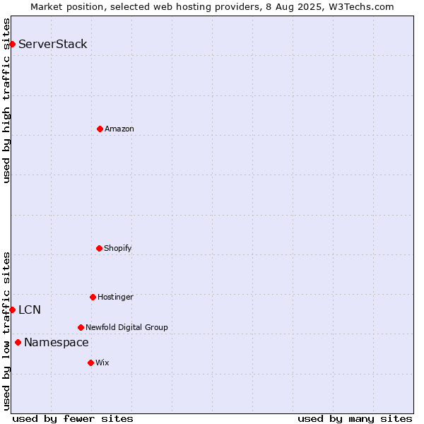 Market position of Namespace vs. LCN vs. ServerStack