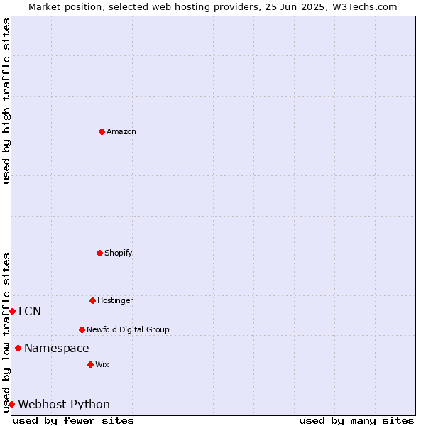 Market position of Namespace vs. LCN vs. Webhost Python