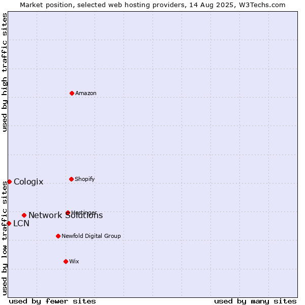 Market position of Network Solutions vs. Cologix vs. LCN