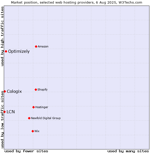 Market position of Optimizely vs. Cologix vs. LCN