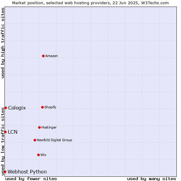 Market position of Cologix vs. LCN vs. Webhost Python