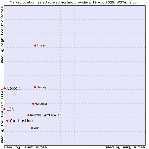 Market position of Yourhosting vs. Cologix vs. LCN