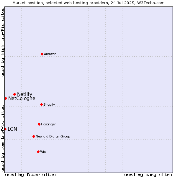 Market position of Netlify vs. NetCologne vs. LCN