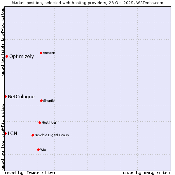 Market position of Optimizely vs. NetCologne vs. LCN