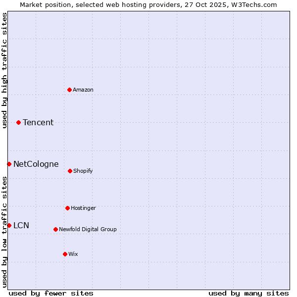 Market position of Tencent vs. NetCologne vs. LCN