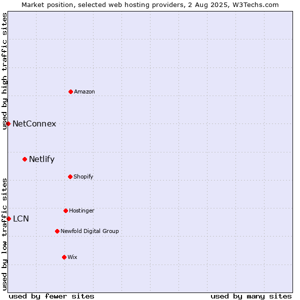 Market position of Netlify vs. LCN vs. NetConnex