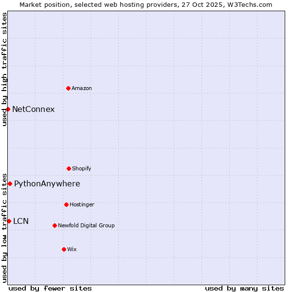 Market position of PythonAnywhere vs. LCN vs. NetConnex