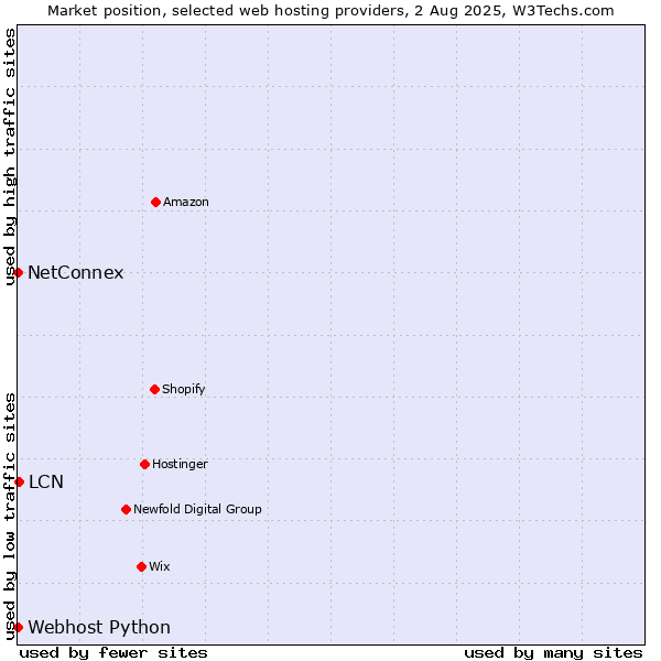 Market position of LCN vs. NetConnex vs. Webhost Python