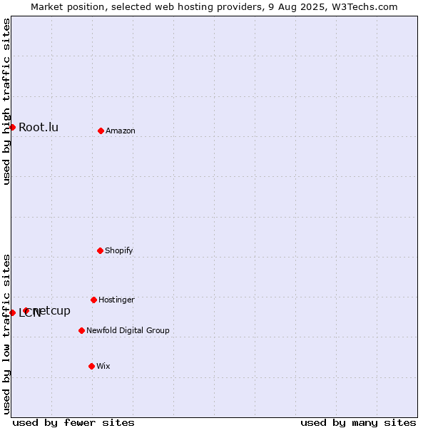 Market position of netcup vs. LCN vs. Root.lu