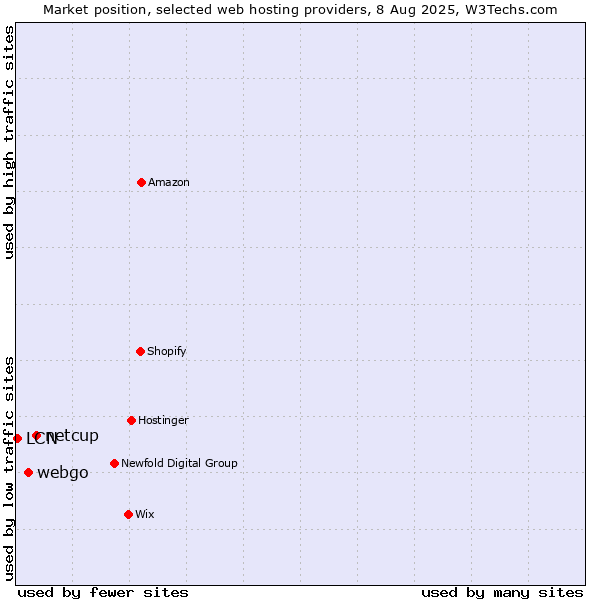 Market position of netcup vs. webgo vs. LCN