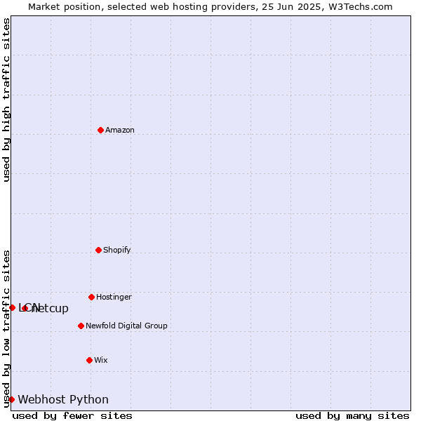 Market position of netcup vs. LCN vs. Webhost Python
