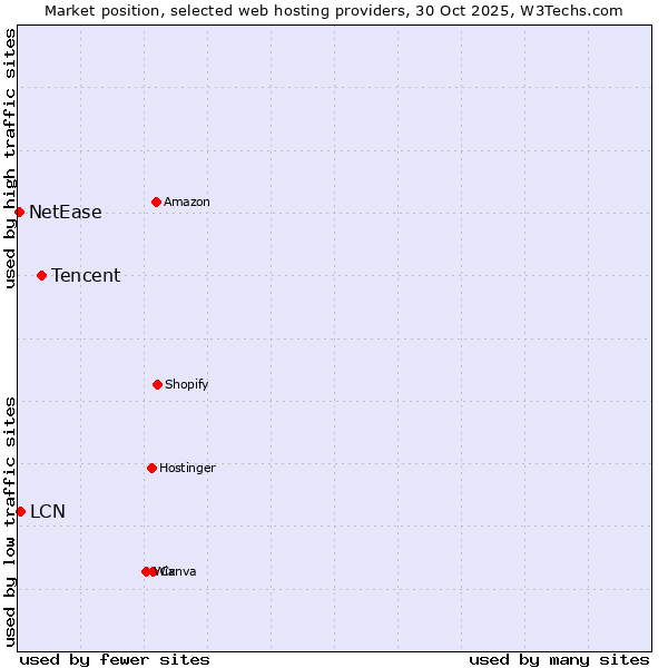 Market position of Tencent vs. LCN vs. NetEase