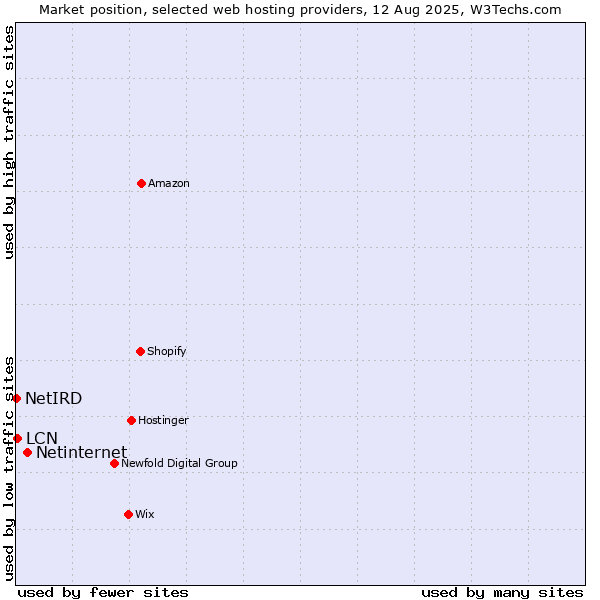 Market position of Netinternet vs. LCN vs. NetIRD