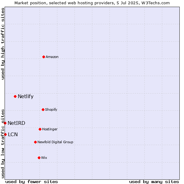 Market position of Netlify vs. LCN vs. NetIRD