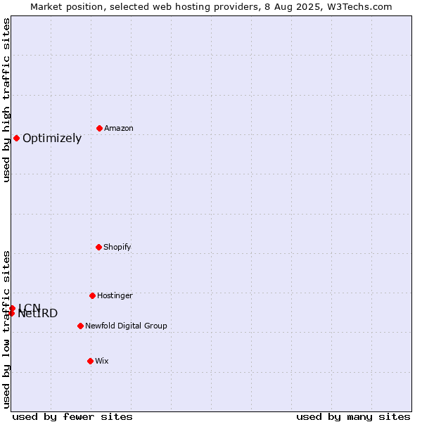 Market position of Optimizely vs. LCN vs. NetIRD