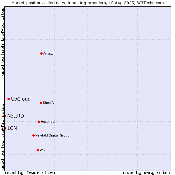 Market position of UpCloud vs. LCN vs. NetIRD