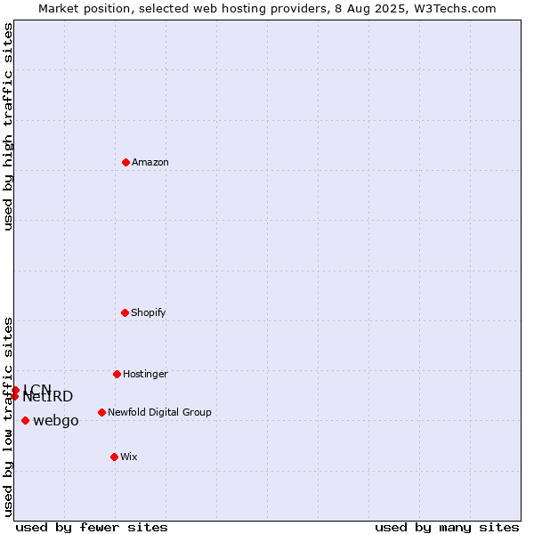 Market position of webgo vs. LCN vs. NetIRD