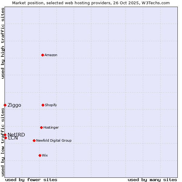 Market position of LCN vs. Ziggo vs. NetIRD