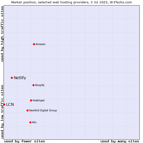 Market position of Netlify vs. LCN
