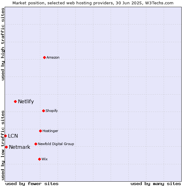 Market position of Netlify vs. Netmark vs. LCN