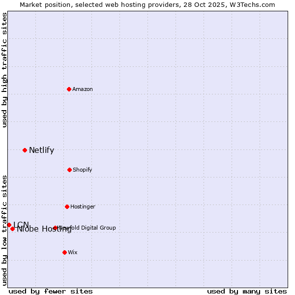 Market position of Netlify vs. Niobe Hosting vs. LCN