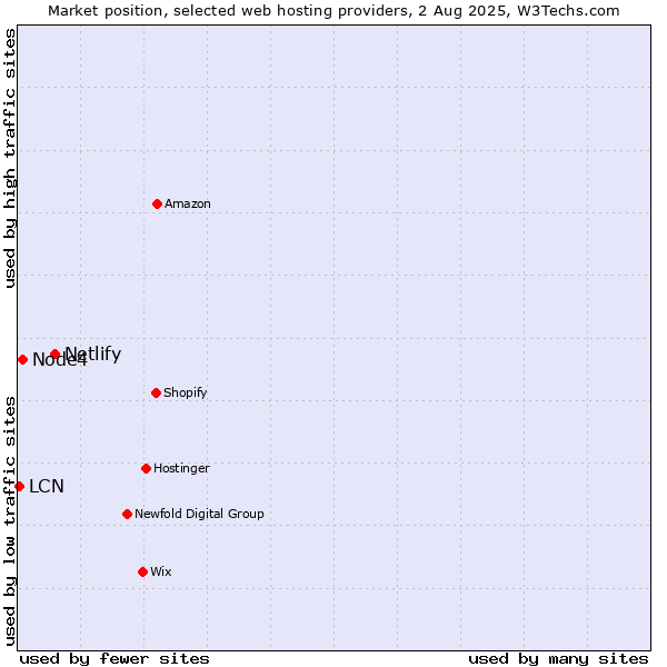 Market position of Netlify vs. Node4 vs. LCN