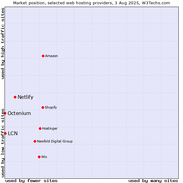 Market position of Netlify vs. LCN vs. Octenium