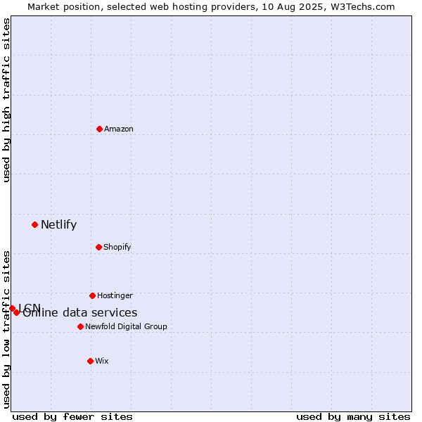 Market position of Netlify vs. Online data services vs. LCN