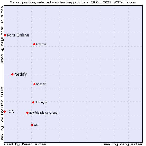 Market position of Netlify vs. Pars Online vs. LCN