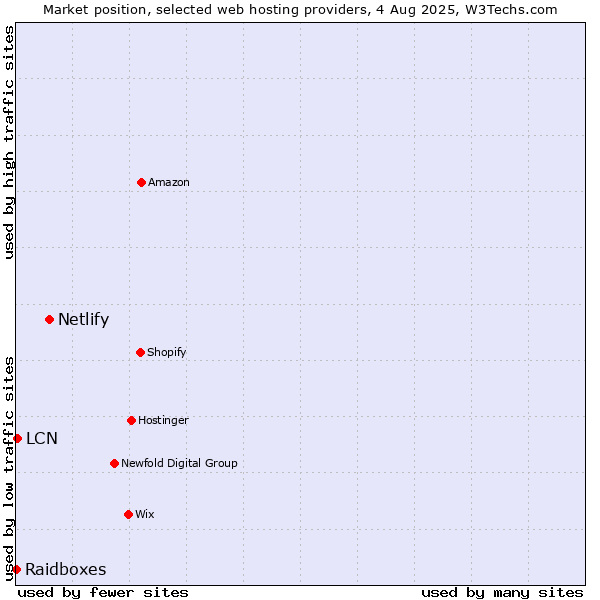 Market position of Netlify vs. LCN vs. Raidboxes