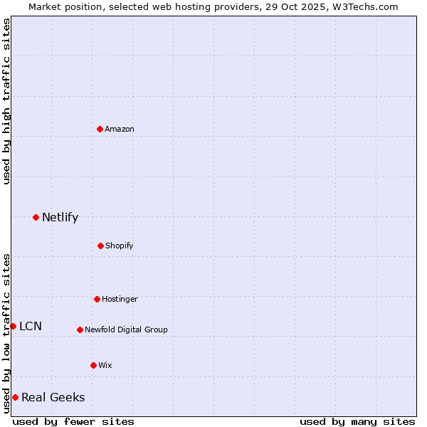 Market position of Netlify vs. Real Geeks vs. LCN