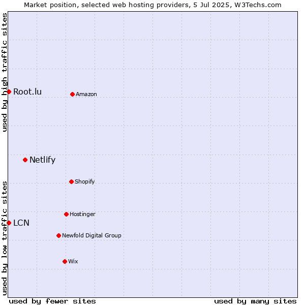 Market position of Netlify vs. LCN vs. Root.lu