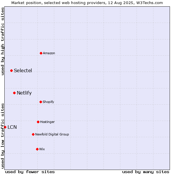 Market position of Netlify vs. Selectel vs. LCN
